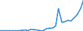 Flow: Exports / Measure: Values / Partner Country: World / Reporting Country: Hungary