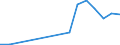 Flow: Exports / Measure: Values / Partner Country: World / Reporting Country: Iceland