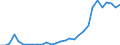 Flow: Exports / Measure: Values / Partner Country: World / Reporting Country: Lithuania