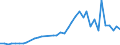 Flow: Exports / Measure: Values / Partner Country: World / Reporting Country: Netherlands