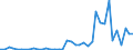 Flow: Exports / Measure: Values / Partner Country: World / Reporting Country: Portugal