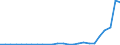 Flow: Exports / Measure: Values / Partner Country: World / Reporting Country: Slovakia