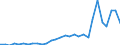 Flow: Exports / Measure: Values / Partner Country: World / Reporting Country: Slovenia