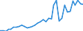 Handelsstrom: Exporte / Maßeinheit: Werte / Partnerland: World / Meldeland: Sweden