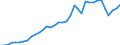 Flow: Exports / Measure: Values / Partner Country: World / Reporting Country: USA incl. PR. & Virgin Isds.