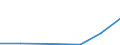 Flow: Exports / Measure: Values / Partner Country: Belgium, Luxembourg / Reporting Country: Korea, Rep. of