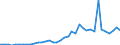 Flow: Exports / Measure: Values / Partner Country: China / Reporting Country: Germany