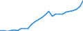 Flow: Exports / Measure: Values / Partner Country: World / Reporting Country: Austria
