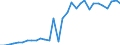 Flow: Exports / Measure: Values / Partner Country: World / Reporting Country: Belgium