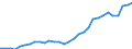 Flow: Exports / Measure: Values / Partner Country: World / Reporting Country: Czech Rep.