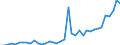 Flow: Exports / Measure: Values / Partner Country: World / Reporting Country: Denmark