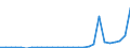 Flow: Exports / Measure: Values / Partner Country: World / Reporting Country: Estonia