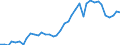 Flow: Exports / Measure: Values / Partner Country: World / Reporting Country: Germany