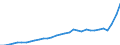 Flow: Exports / Measure: Values / Partner Country: World / Reporting Country: Hungary