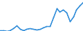 Flow: Exports / Measure: Values / Partner Country: World / Reporting Country: Israel