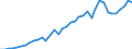 Flow: Exports / Measure: Values / Partner Country: World / Reporting Country: Japan