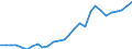 Flow: Exports / Measure: Values / Partner Country: World / Reporting Country: Korea, Rep. of