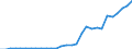 Flow: Exports / Measure: Values / Partner Country: World / Reporting Country: Latvia