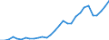 Flow: Exports / Measure: Values / Partner Country: World / Reporting Country: Lithuania