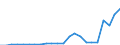 Flow: Exports / Measure: Values / Partner Country: World / Reporting Country: Luxembourg