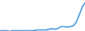 Flow: Exports / Measure: Values / Partner Country: World / Reporting Country: Poland