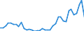 Flow: Exports / Measure: Values / Partner Country: World / Reporting Country: Portugal