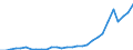 Flow: Exports / Measure: Values / Partner Country: World / Reporting Country: Slovenia