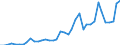 Flow: Exports / Measure: Values / Partner Country: World / Reporting Country: Spain
