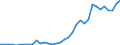 Flow: Exports / Measure: Values / Partner Country: World / Reporting Country: Turkey
