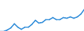 Flow: Exports / Measure: Values / Partner Country: Australia / Reporting Country: Austria