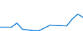 Flow: Exports / Measure: Values / Partner Country: Australia / Reporting Country: Ireland