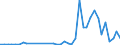 Flow: Exports / Measure: Values / Partner Country: Australia / Reporting Country: Netherlands