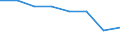 Flow: Exports / Measure: Values / Partner Country: World / Reporting Country: EU 28-Extra EU