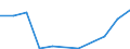 Flow: Exports / Measure: Values / Partner Country: World / Reporting Country: Estonia