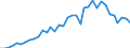 Flow: Exports / Measure: Values / Partner Country: World / Reporting Country: France incl. Monaco & overseas