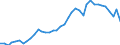 Flow: Exports / Measure: Values / Partner Country: World / Reporting Country: Germany