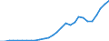 Flow: Exports / Measure: Values / Partner Country: World / Reporting Country: Korea, Rep. of