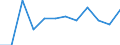 Flow: Exports / Measure: Values / Partner Country: World / Reporting Country: Luxembourg