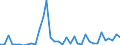 Flow: Exports / Measure: Values / Partner Country: World / Reporting Country: Sweden