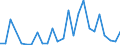 Flow: Exports / Measure: Values / Partner Country: World / Reporting Country: Turkey