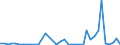 Flow: Exports / Measure: Values / Partner Country: World / Reporting Country: Denmark