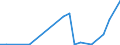 Flow: Exports / Measure: Values / Partner Country: World / Reporting Country: Estonia