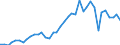 Flow: Exports / Measure: Values / Partner Country: World / Reporting Country: Germany