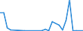 Flow: Exports / Measure: Values / Partner Country: World / Reporting Country: Israel