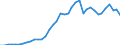 Flow: Exports / Measure: Values / Partner Country: World / Reporting Country: Japan
