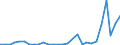 Flow: Exports / Measure: Values / Partner Country: World / Reporting Country: Lithuania