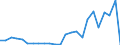 Flow: Exports / Measure: Values / Partner Country: World / Reporting Country: Poland