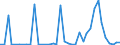 Flow: Exports / Measure: Values / Partner Country: World / Reporting Country: Portugal