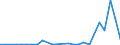 Flow: Exports / Measure: Values / Partner Country: World / Reporting Country: Slovakia