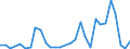 Flow: Exports / Measure: Values / Partner Country: World / Reporting Country: Slovenia